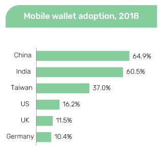 Mobile Application Development for Mobile Wallets